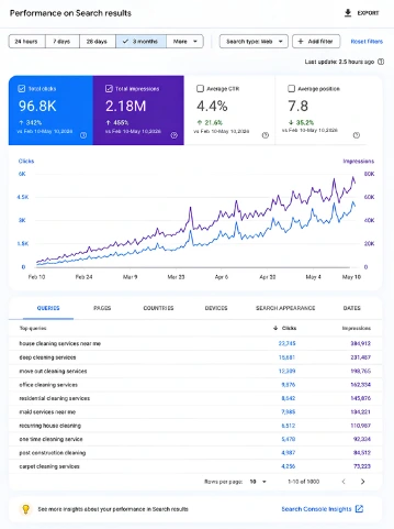 Google Search Console performance report, 3-month view: 96.8K total clicks, 2.18M total impressions, 4.4% average click-through rate and an average position of 7.8, with the top search queries listed